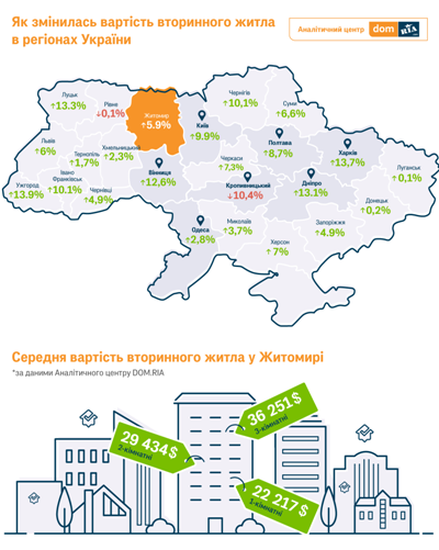 У Житомирі квартири подорожчали на 6% У Житомирі квартири подорожчали на 6%