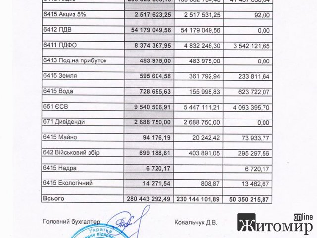 В мережі опублікували довідки про сплачені податки Житомирським ЛГЗ з його Чуднівським філіалом