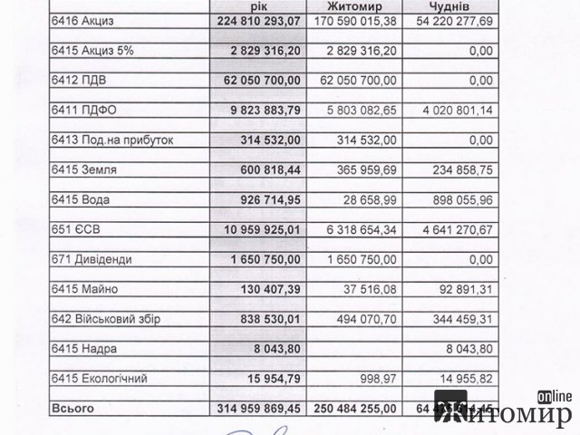 В мережі опублікували довідки про сплачені податки Житомирським ЛГЗ з його Чуднівським філіалом