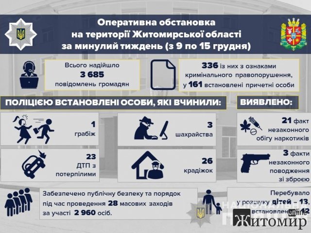 За тиждень у Житомирській області сталося більше сотні ДТП