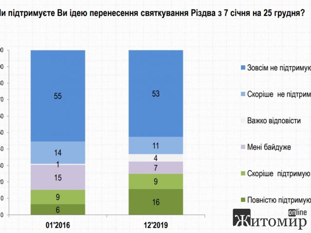 Перенесення Різдва на 25 грудня підтримує чверть українців 