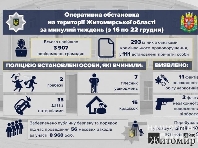 За тиждень поліцейські Житомирської області отримали майже 4 тисяч повідомлень, понад 290 - кримінального характеру