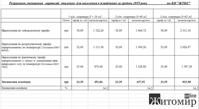 У грудні 2019 року житомиряни заплатили за опалення менше