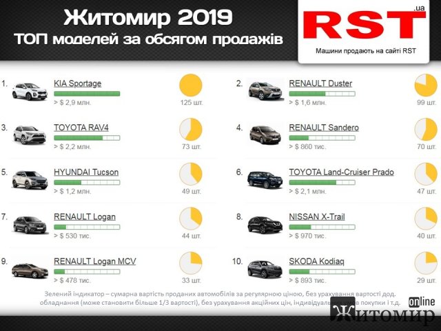 Минулого року на Житомирщині було зареєстровано близько 1,5 тисячі нових авто