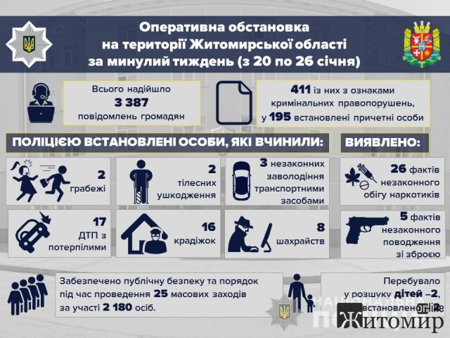 Минулого тижня на дорогах Житомирщини сталися 79 ДТП та 411 подій кримінального характеру
