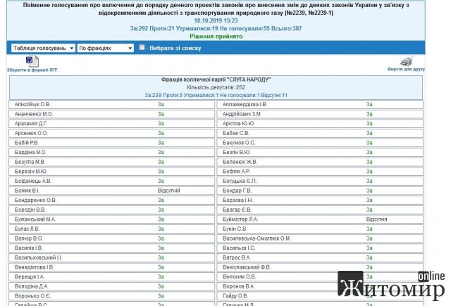 Хто з нардепів від Житомирської області віддав свій голос за додаткову платіжку за "транспортування газу"
