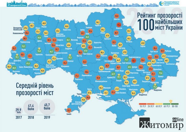 У рейтингу "прозорості" Житомир займає 12 місце