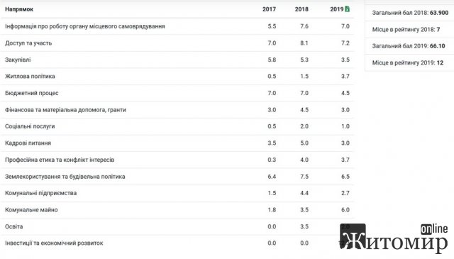 У рейтингу "прозорості" Житомир займає 12 місце