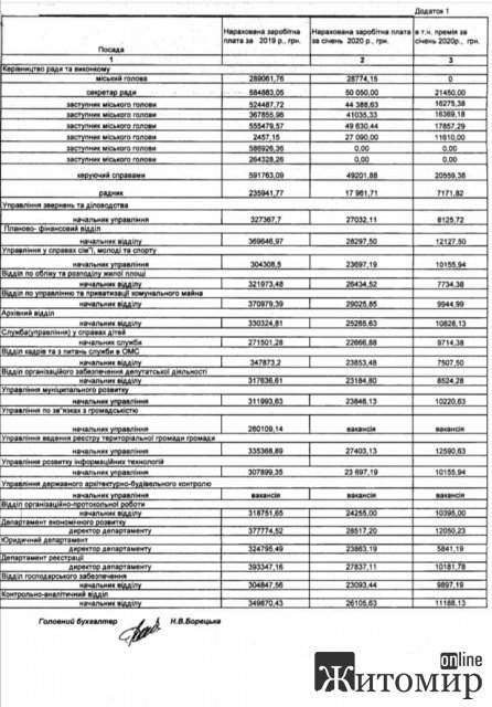 Якою була зарплата у 2019 році в мера Житомира, заступників та керівників управлінь, і скільки вони отримали у січні 2020-го
