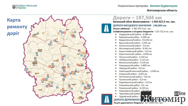 З березня на Житомирщині розпочинається "Велике будівництво". Перелік об