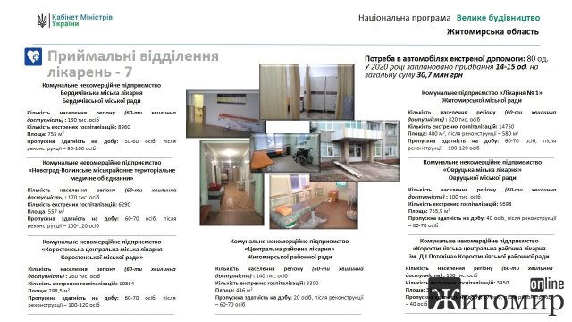 З березня на Житомирщині розпочинається "Велике будівництво". Перелік об