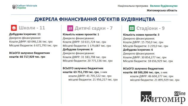 З березня на Житомирщині розпочинається "Велике будівництво". Перелік об