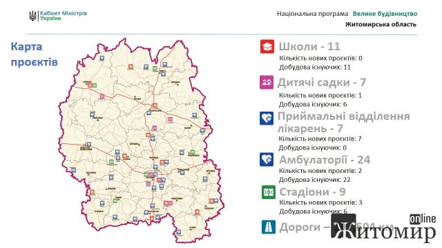 З березня на Житомирщині розпочинається "Велике будівництво". Перелік об
