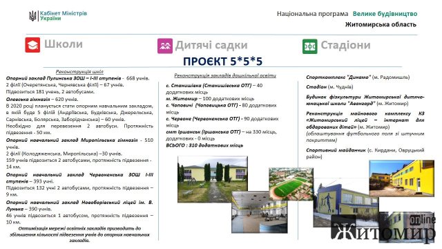 З березня на Житомирщині розпочинається "Велике будівництво". Перелік об