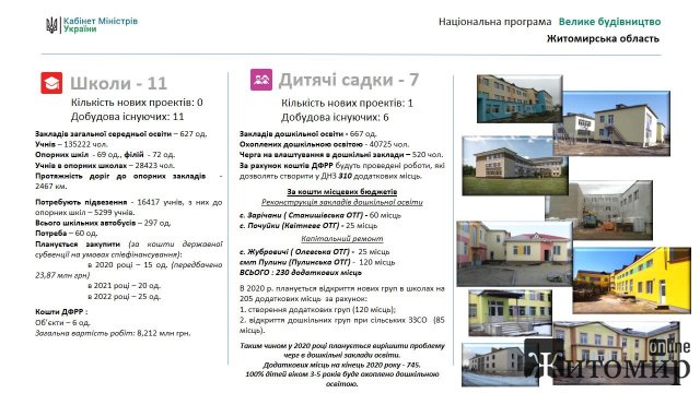 З березня на Житомирщині розпочинається "Велике будівництво". Перелік об