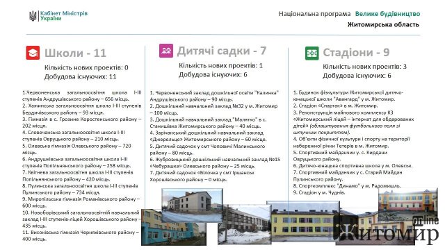 З березня на Житомирщині розпочинається "Велике будівництво". Перелік об