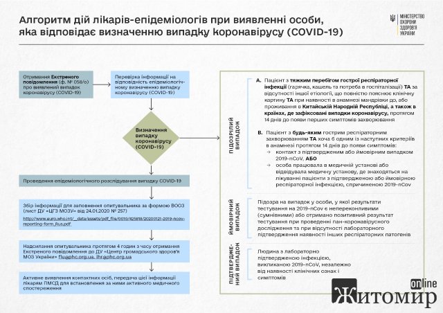 МОЗ має алгоритм дій на випадок виявлення коронавірусу