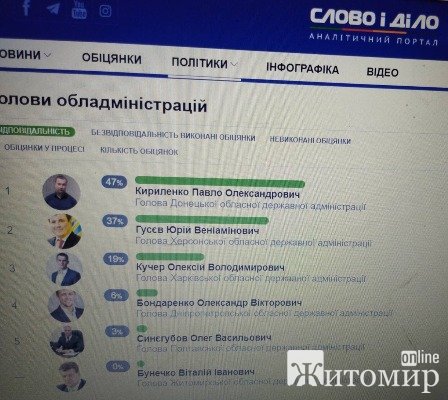 Чи не пора вже змінити «смотрящих» у Житомирській області або скільки ще голова ОДА буде «кришувати» злочини в районах Чи не пора вже змінити «смотрящих» у Житомирській області або скільки ще голова ОДА буде «кришувати» злочини в районах