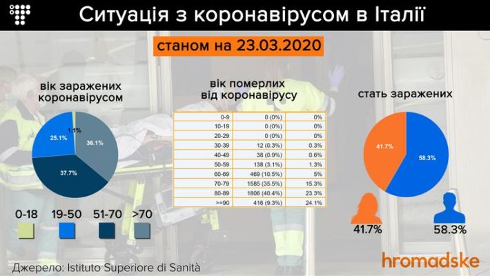 Кожен десятий чи сотий? Чому в Італії помирає більше інфікованих коронавірусом, ніж у Німеччині Кожен десятий чи сотий? Чому в Італії помирає більше інфікованих коронавірусом, ніж у Німеччині