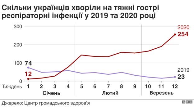 В Україні в 11 разів побільшало тяжких респіраторних інфекцій: до чого тут коронавірус В Україні в 11 разів побільшало тяжких респіраторних інфекцій: до чого тут коронавірус