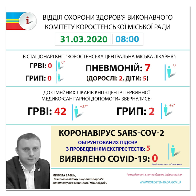 Коростенські медики спростували заяву одного з очільників Житомирської ОДА: хворих на коронавірус наразі в місті не зареєстровано Коростенські медики спростували заяву одного з очільників Житомирської ОДА: хворих на коронавірус наразі в місті не зареєстровано