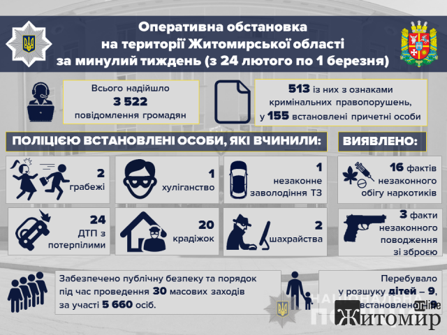 За тиждень на дорогах Житомирщини сталося 94 ДТП, травми отримали більше 20 осіб