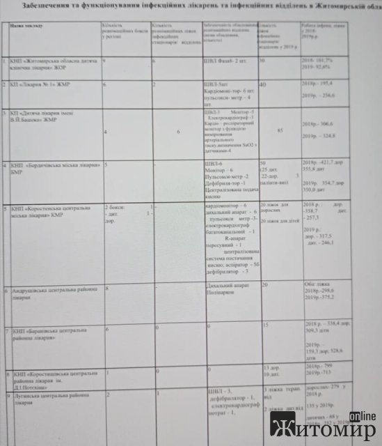 Скільки у лікарнях Житомира та області є апаратів для штучної лентиляцї легенів