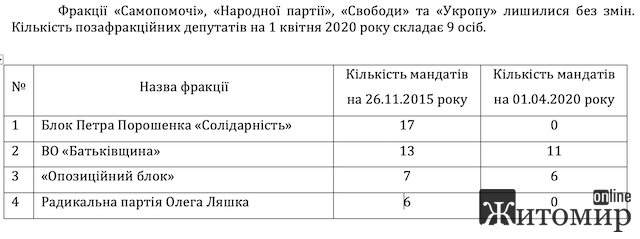 Житомирська обласна рада: кадрові та фракційні заміни VII каденції Житомирська обласна рада: кадрові та фракційні заміни VII каденції