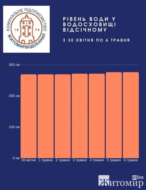 Рівень води в житомирських водосховищах почав збільшуватися