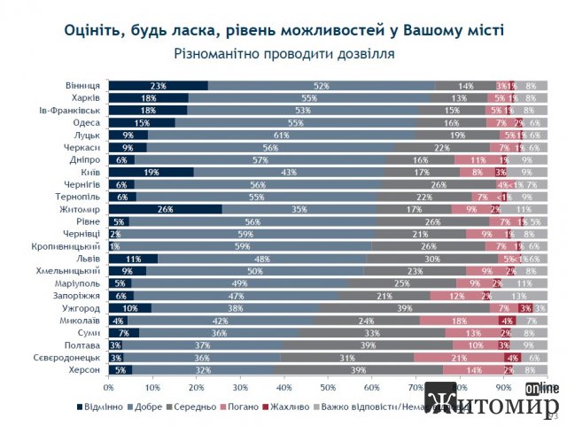 У рейтингу можливостей Житомир займає третє місце. Інфографіка