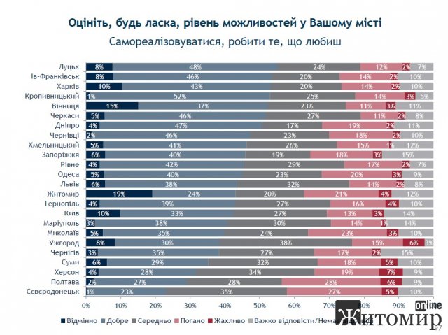 У рейтингу можливостей Житомир займає третє місце. Інфографіка