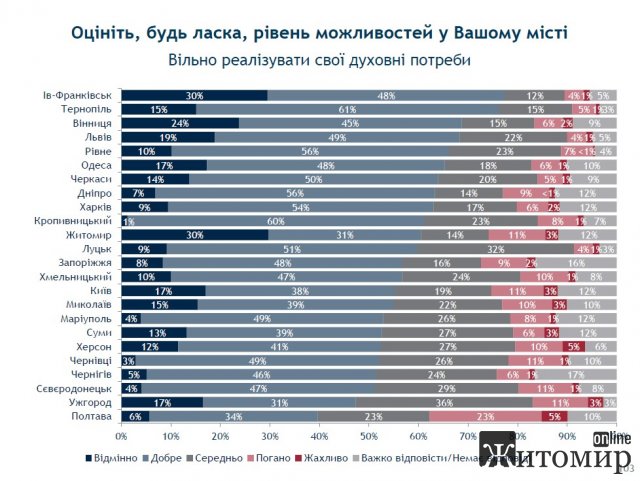 У рейтингу можливостей Житомир займає третє місце. Інфографіка
