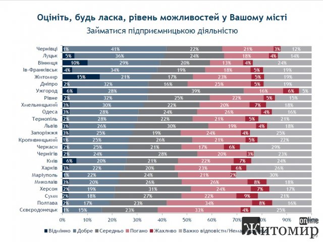 У рейтингу можливостей Житомир займає третє місце. Інфографіка