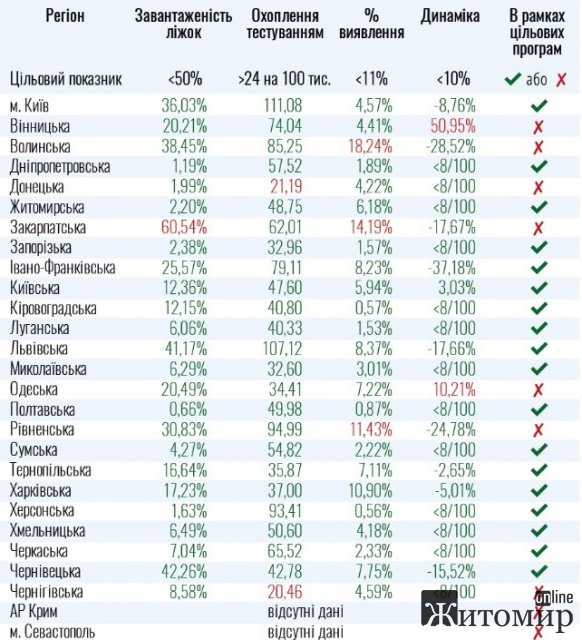  Опубликована таблица областей Украины, которые готовы к отмене карантина