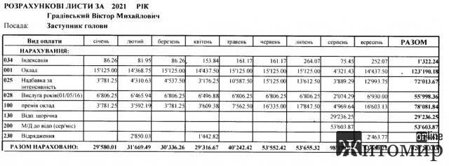 Понад 30, 50 та 100 тис. грн – місячні зарплати заступників голови Житомирської ОДА