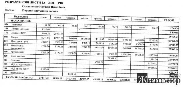 Понад 30, 50 та 100 тис. грн – місячні зарплати заступників голови Житомирської ОДА