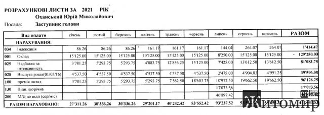 Понад 30, 50 та 100 тис. грн – місячні зарплати заступників голови Житомирської ОДА