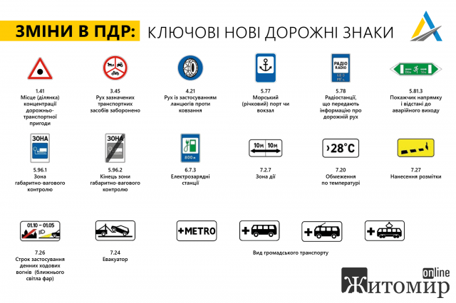Зміни до Правил дорожнього руху: які нові дорожні знаки з’являться