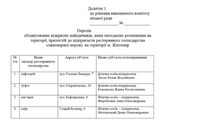 Виконком заборонив двом житомирським закладам зробити відкриті «зимові» майданчики, а чотирьом дозволив Виконком заборонив двом житомирським закладам зробити відкриті «зимові» майданчики, а чотирьом дозволив