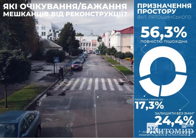 Житомиряни хочуть бачити вулицю Лятошинського пішохідною, -  результати опитування щодо реконструкції 