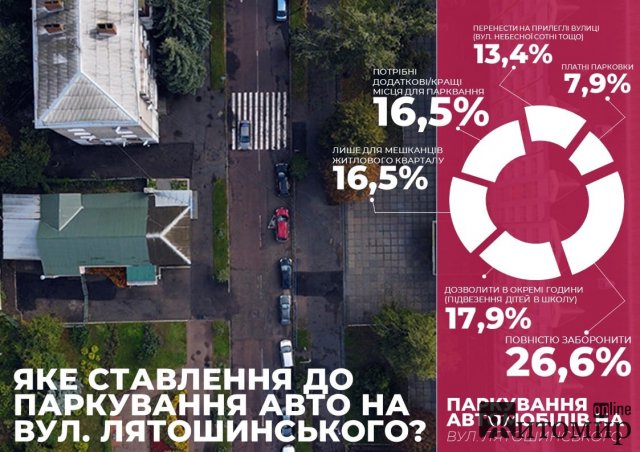 Житомиряни хочуть бачити вулицю Лятошинського пішохідною, -  результати опитування щодо реконструкції 