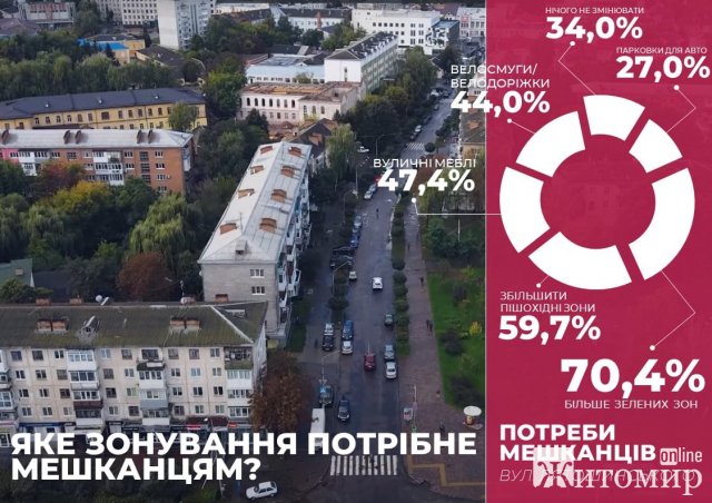 Житомиряни хочуть бачити вулицю Лятошинського пішохідною, -  результати опитування щодо реконструкції 