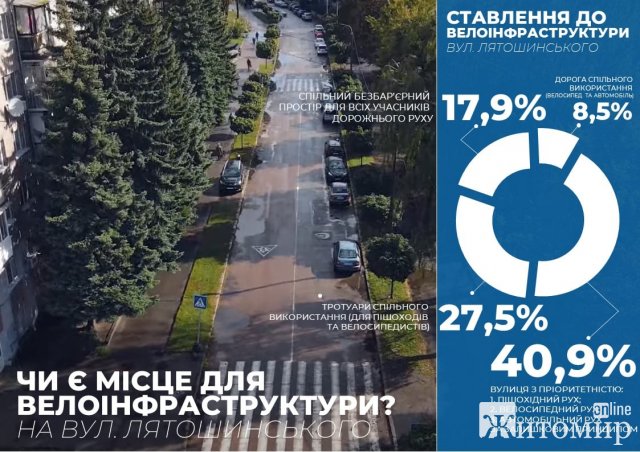 Житомиряни хочуть бачити вулицю Лятошинського пішохідною, -  результати опитування щодо реконструкції 