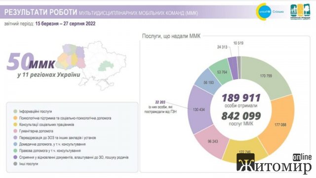 У Житомирській області майже 14 тисяч жителів отримали допомогу від мобільних команд
