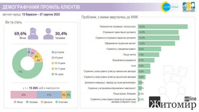 У Житомирській області майже 14 тисяч жителів отримали допомогу від мобільних команд
