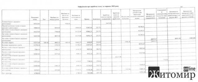 Зарплати заступників голови Житомирської облвійськадміністрації більші, ніж у прем’єр-міністра