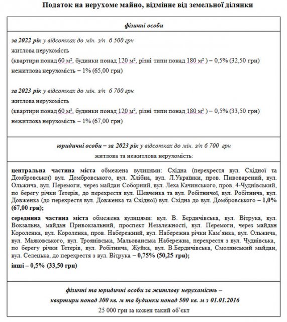 Влада Житомира на два місяці звільнила підприємців від сплати податку за землю та нерухомість