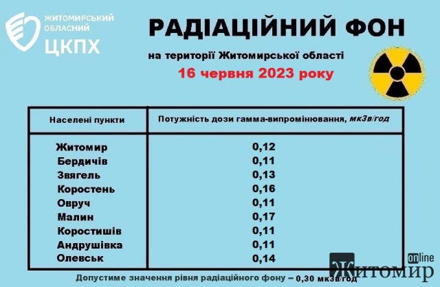 Радіаційний фон у містах Житомирської області станом на 16 червня