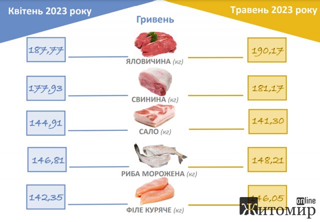 Як змінилися ціни на споживчому ринку в Житомирській області за місяць