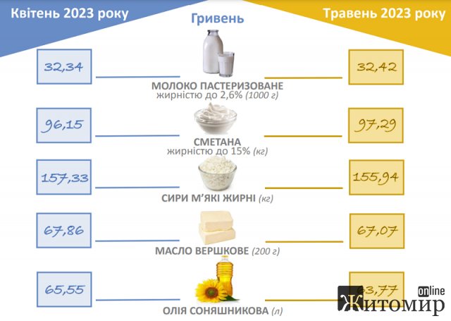 Як змінилися ціни на споживчому ринку в Житомирській області за місяць